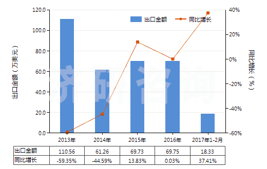 2013-2017年2月中國其他尼龍等聚酰胺彈力絲（單紗細度≤50特）(HS54023119)出口總額及增速統(tǒng)計